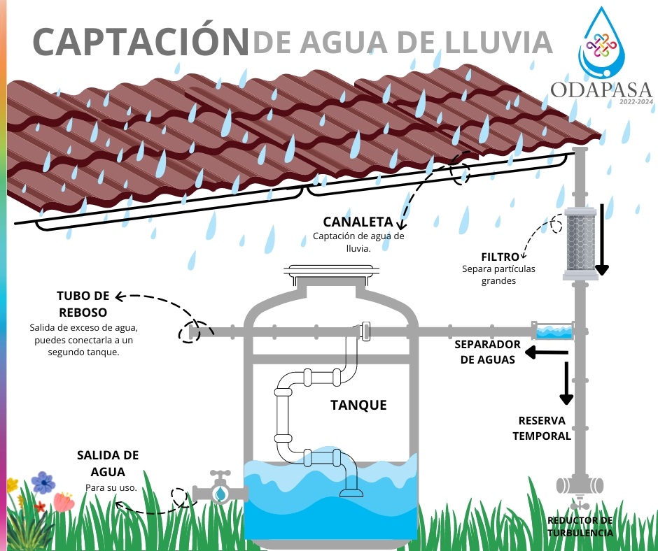 Captación de agua de lluvia